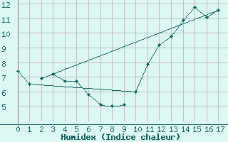 Courbe de l'humidex pour Port Hawkesbury