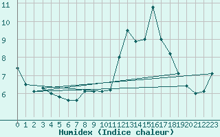 Courbe de l'humidex pour Jungfraujoch (Sw)