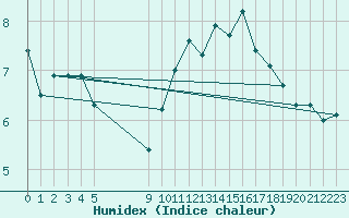 Courbe de l'humidex pour Vias (34)