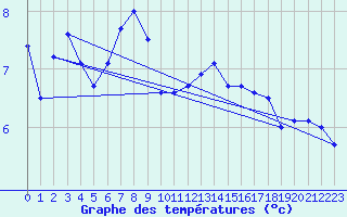 Courbe de tempratures pour La Dle (Sw)