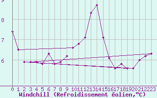 Courbe du refroidissement olien pour Chlons-en-Champagne (51)