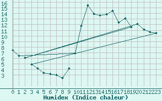 Courbe de l'humidex pour Alenon (61)