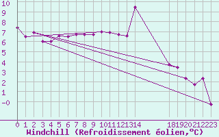 Courbe du refroidissement olien pour Trappes (78)