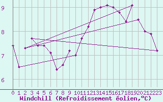 Courbe du refroidissement olien pour Lamballe (22)