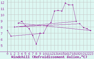 Courbe du refroidissement olien pour Douzy (08)