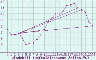 Courbe du refroidissement olien pour Vias (34)