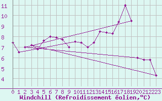 Courbe du refroidissement olien pour Wainfleet