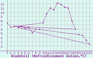 Courbe du refroidissement olien pour Carrion de Los Condes
