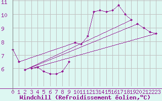 Courbe du refroidissement olien pour Six-Fours (83)