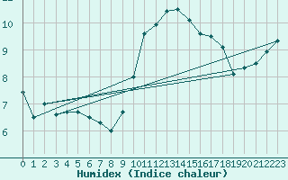 Courbe de l'humidex pour Viseu