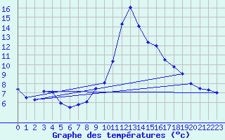 Courbe de tempratures pour La Comella (And)