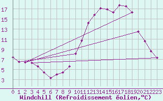 Courbe du refroidissement olien pour Cerisiers (89)