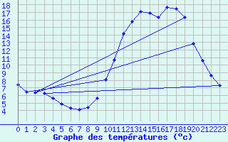 Courbe de tempratures pour Cerisiers (89)