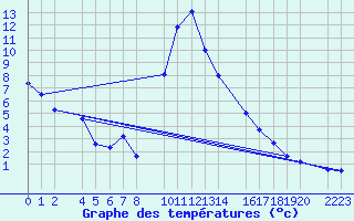 Courbe de tempratures pour Bielsa