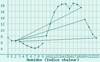 Courbe de l'humidex pour Cerisiers (89)