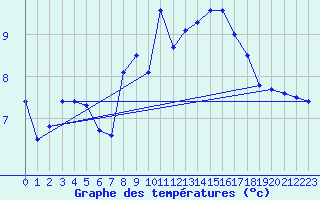 Courbe de tempratures pour Salen-Reutenen