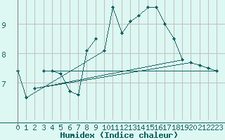 Courbe de l'humidex pour Salen-Reutenen