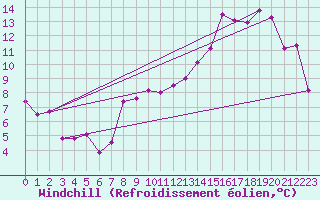 Courbe du refroidissement olien pour Alenon (61)