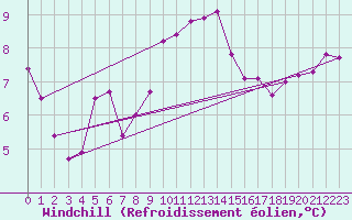 Courbe du refroidissement olien pour Aultbea