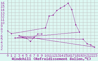 Courbe du refroidissement olien pour Shobdon