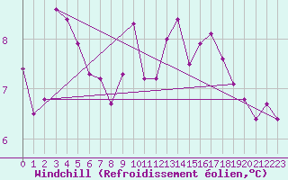 Courbe du refroidissement olien pour Ruffiac (47)