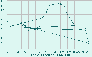 Courbe de l'humidex pour Muehldorf