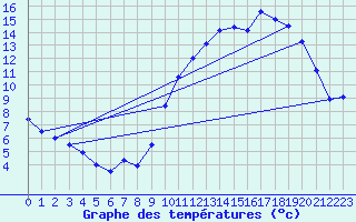 Courbe de tempratures pour Gourdon (46)