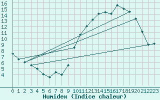 Courbe de l'humidex pour Gourdon (46)