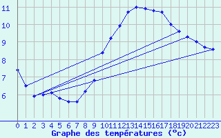 Courbe de tempratures pour Six-Fours (83)