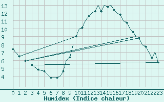 Courbe de l'humidex pour Waddington