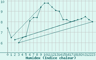 Courbe de l'humidex pour Caen (14)