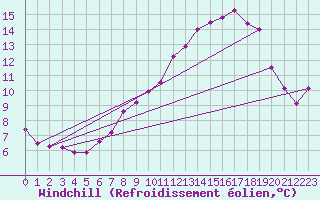 Courbe du refroidissement olien pour Belmont - Champ du Feu (67)
