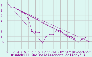 Courbe du refroidissement olien pour Quickborn