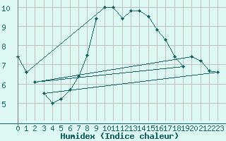 Courbe de l'humidex pour Folldal-Fredheim