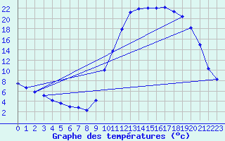 Courbe de tempratures pour Die (26)