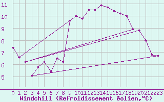 Courbe du refroidissement olien pour Ploudalmezeau (29)