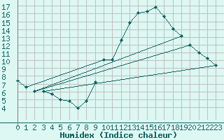 Courbe de l'humidex pour Als (30)