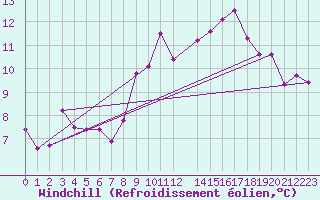 Courbe du refroidissement olien pour Matro (Sw)