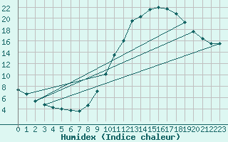 Courbe de l'humidex pour Auxerre-Perrigny (89)