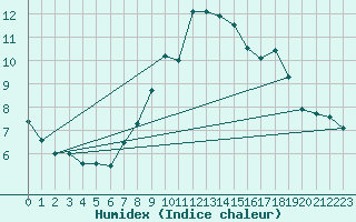 Courbe de l'humidex pour Mumbles