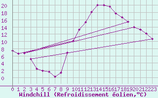 Courbe du refroidissement olien pour Isle-sur-la-Sorgue (84)