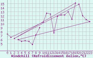 Courbe du refroidissement olien pour Angrie (49)