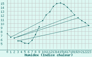 Courbe de l'humidex pour Tholey