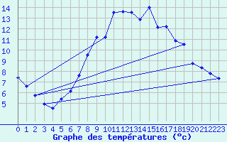 Courbe de tempratures pour Klippeneck