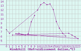Courbe du refroidissement olien pour Andau