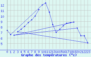 Courbe de tempratures pour Weybourne
