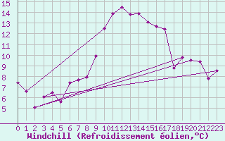 Courbe du refroidissement olien pour Les Eplatures - La Chaux-de-Fonds (Sw)