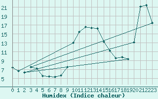 Courbe de l'humidex pour Cevio (Sw)