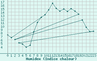 Courbe de l'humidex pour Soria (Esp)