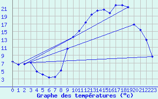 Courbe de tempratures pour Selonnet (04)